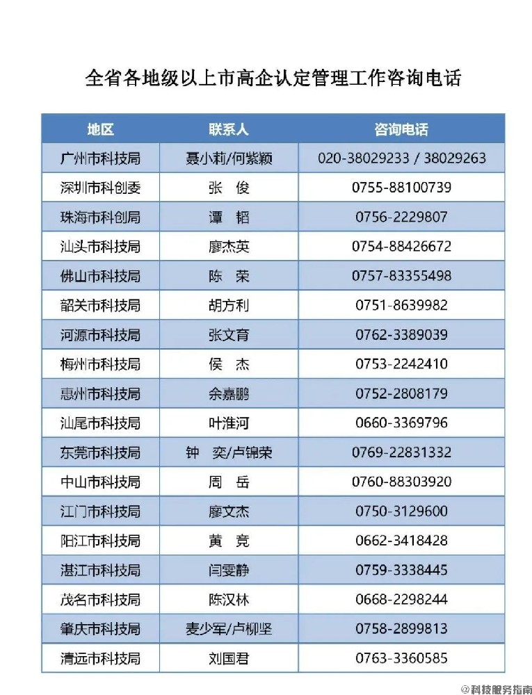 5.全省各地級以上市高企認定管理工作咨詢電話1.jpg