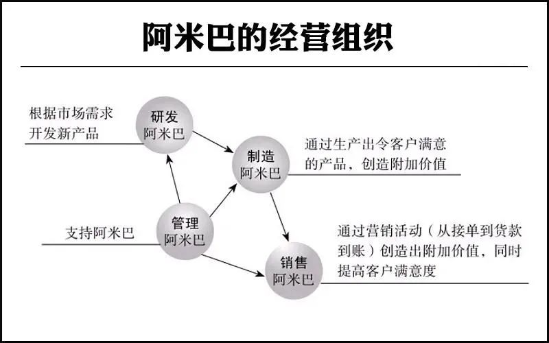阿米巴經營模式的核心