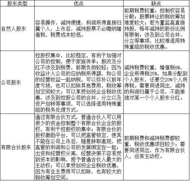 股權(quán)激勵(lì)