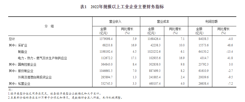 規(guī)模以上工業(yè)企業(yè)