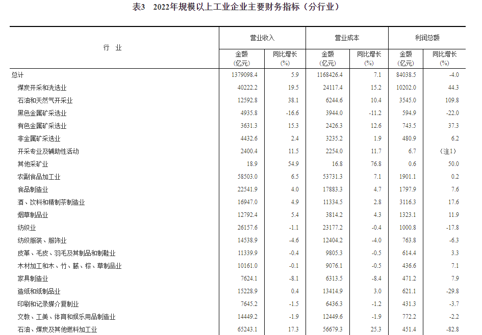 工業(yè)企業(yè)實現(xiàn)利潤總額