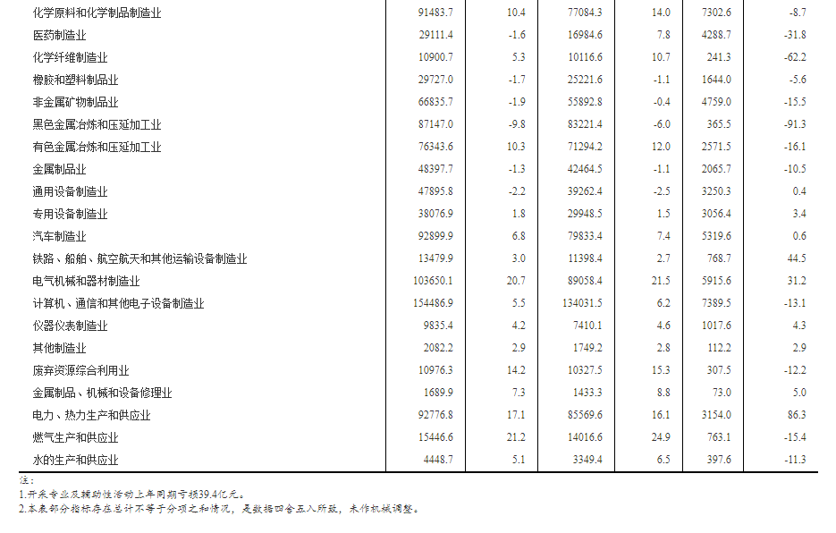 規(guī)模以上工業(yè)企業(yè)利潤總額