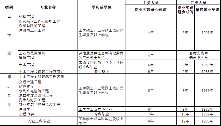 注冊結構工程師資格考試