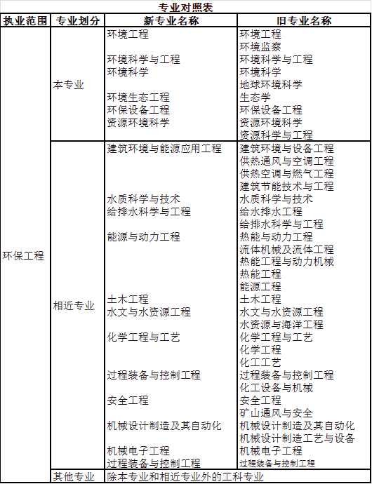 2023年注冊環(huán)保工程師資格考試