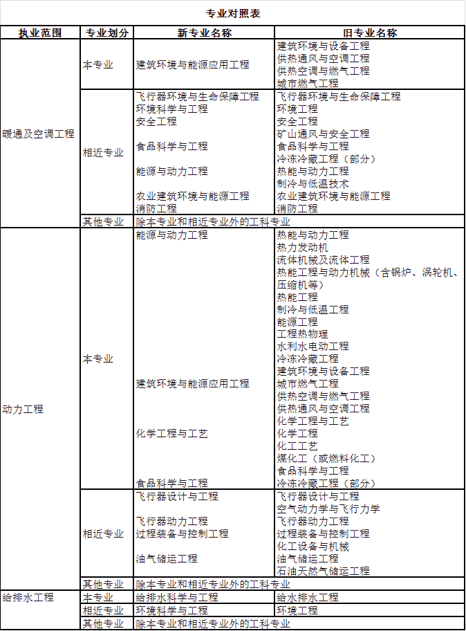 2023年注冊公用設(shè)備工程師資格考試
