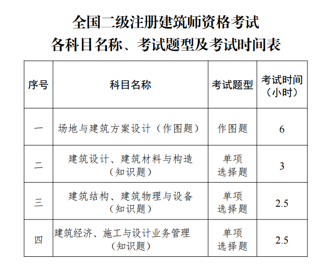 圖片1-全國二級注冊建筑師資格考試大綱(2022年版) 注建公告第304號.png