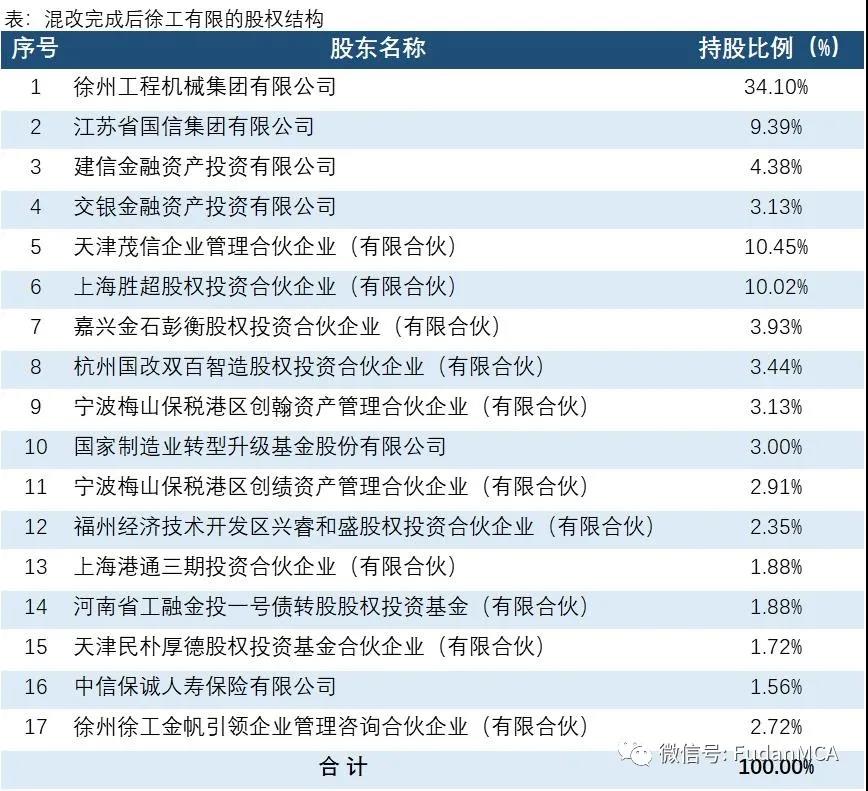 徐工200億混改出爐：員工出資8.65億持股2.7%，董事長稱全部身家砸進去